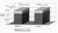 gr0000FIGURA 2.Albuminemia y Evolucin en Pacientes Grupo IV