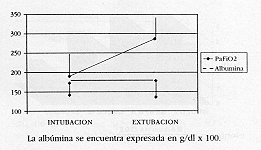 FIGURA 3.Niveles de Albmina y PaFio2 del I'y ltimo da de