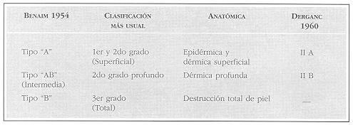 Cuadro comparativo de las clasificaciones de las quemaduras de acuerdo con su profundidad