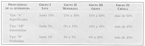 Diagnstico de gravedad de las quemaduras de acuerdo con su extensin y profundidad en pacientes de 12 a 60 aos (Benaim 1956)