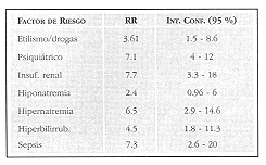 Riesgos relativos asociados a encefalopata