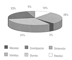 Distribucíón del total de las complícaciones