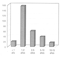 Se destaca el hecho de que el 61 % de los nihos eran menores de 2 ahos (Fig. 2)